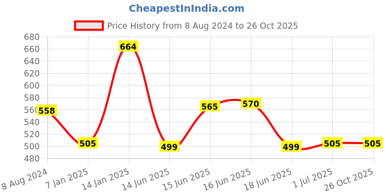 myntra.com Designs & You Stainless Steel American Diamond Silver-Plated Bangle-Style Bracelet designs & you Price History Graph from 8 Aug 2024 to 25 Oct 2025