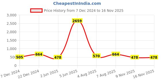 myntra.com Designs & You Stainless Steel American Diamond Silver-Plated Bangle-Style Bracelet designs & you Price History Graph from 7 Dec 2024 to 15 Nov 2025