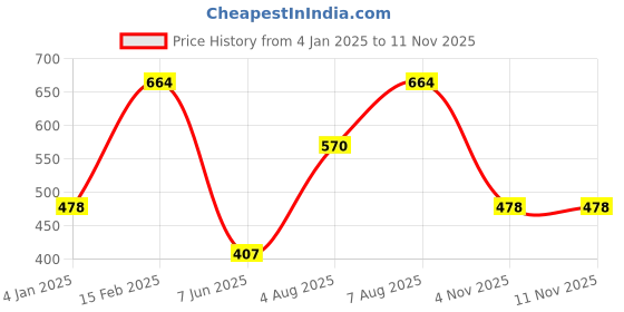 myntra.com Designs & You Stainless Steel American Diamond Silver-Plated Bangle-Style Bracelet designs & you Price History Graph from 4 Jan 2025 to 10 Nov 2025