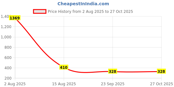 myntra.com Designs & You Stainless Steel Gold-Plated Alphabet V Contemporary Pendant with Chain designs & you Price History Graph from 2 Aug 2025 to 27 Oct 2025