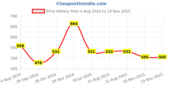 myntra.com Designs & You Stainless Steel Gold-Plated Bangle-Style Bracelet designs & you Price History Graph from 4 Aug 2024 to 14 Nov 2025