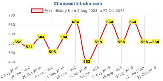 myntra.com Designs & You Stainless Steel Gold-Plated Bangle-Style Bracelet designs & you Price History Graph from 4 Aug 2024 to 27 Oct 2025