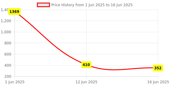 myntra.com Designs & You Stainless Steel Gold-Plated Heart Shaped Charm Hoop Earrings designs & you Price History Graph from 1 Jun 2025 to 16 Jun 2025