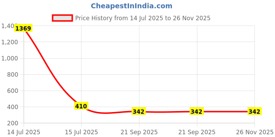 myntra.com Designs & You Stainless Steel Gold-Plated Heart Shaped Pendant With Chain designs & you Price History Graph from 14 Jul 2025 to 26 Nov 2025