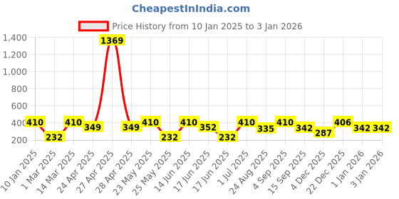 myntra.com Designs & You Stainless Steel Gold-Plated Heart Shaped Studs designs & you Price History Graph from 10 Jan 2025 to 30 Dec 2025