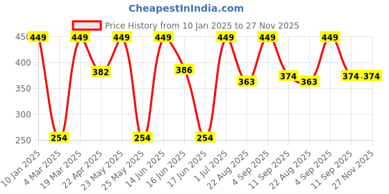 myntra.com Designs & You Stainless Steel Gold-Plated Heart Shaped Studs designs & you Price History Graph from 10 Jan 2025 to 27 Nov 2025