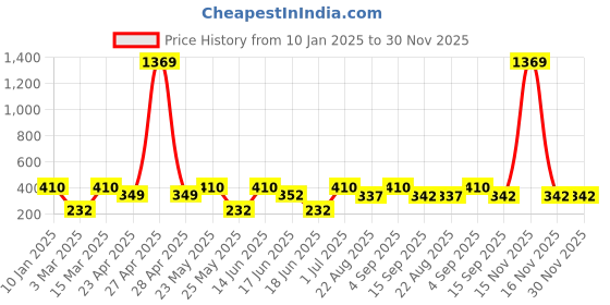 myntra.com Designs & You Stainless Steel Gold-Plated Heart Shaped Studs designs & you Price History Graph from 10 Jan 2025 to 30 Nov 2025