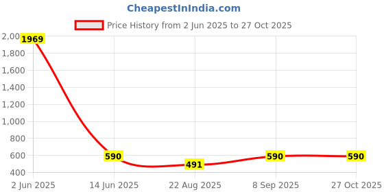 myntra.com Designs & You Stainless Steel Gold-Plated Jewellery Set designs & you Price History Graph from 2 Jun 2025 to 26 Oct 2025
