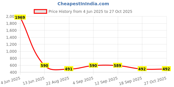 myntra.com Designs & You Stainless Steel Gold-Plated Jewellery Set designs & you Price History Graph from 4 Jun 2025 to 27 Oct 2025