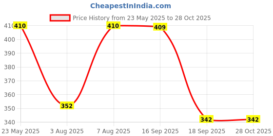 myntra.com Designs & You Stainless Steel Gold-Plated Link Bracelet designs & you Price History Graph from 23 May 2025 to 28 Oct 2025