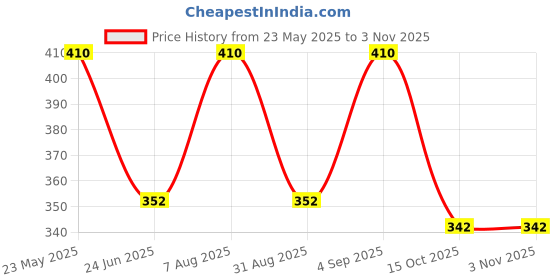 myntra.com Designs & You Stainless Steel Gold-Plated Link Bracelet designs & you Price History Graph from 23 May 2025 to 2 Nov 2025