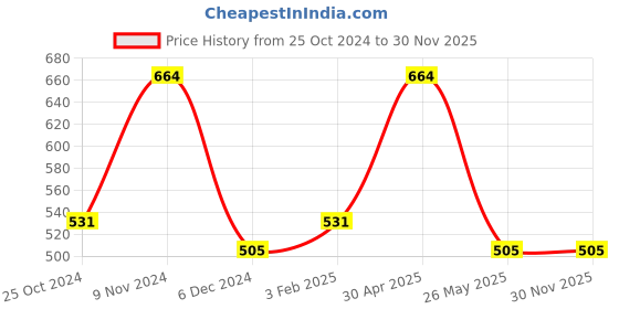 myntra.com Designs & You Stainless Steel Gold-Plated Mother of Pearl Studded Bangle-Style Bracelet designs & you Price History Graph from 25 Oct 2024 to 30 Nov 2025