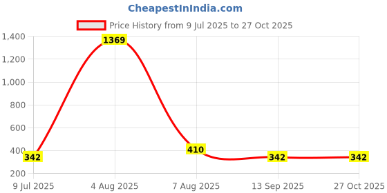 myntra.com Designs & You Stainless Steel Gold-Plated Pearls Beaded Link Bracelet designs & you Price History Graph from 9 Jul 2025 to 27 Oct 2025