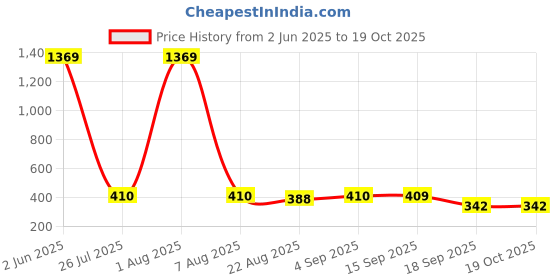 myntra.com Designs & You Stainless Steel Gold-Plated Wraparound Bracelet designs & you Price History Graph from 2 Jun 2025 to 17 Oct 2025