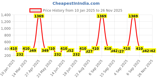 myntra.com Designs & You Stainless Steel Gold-Plated Zircon Studded Heart Shaped Drop Earrings designs & you Price History Graph from 10 Jan 2025 to 25 Nov 2025