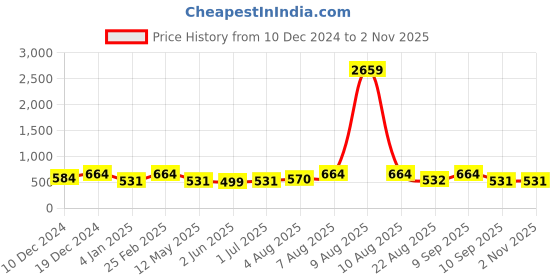 myntra.com Designs & You Stainless Steel Mother of Pearl Rose Gold-Plated Cuff Bracelet designs & you Price History Graph from 10 Dec 2024 to 2 Nov 2025