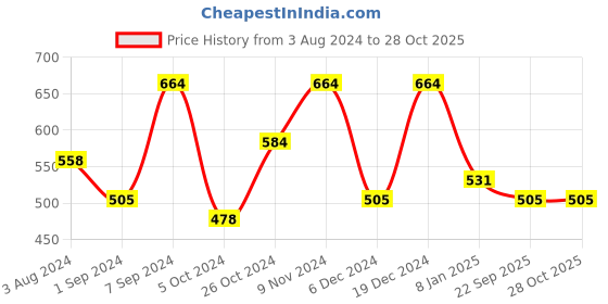 myntra.com Designs & You Stainless Steel Silver-Plated Bangle-Style Bracelet designs & you Price History Graph from 3 Aug 2024 to 27 Oct 2025