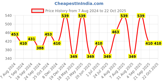 myntra.com Designs & You Stainless Steel Silver-Plated Mother of Pearl Studded Link Bracelet designs & you Price History Graph from 7 Aug 2024 to 21 Oct 2025