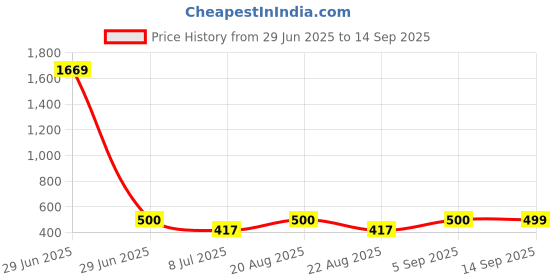 myntra.com Designs & You Stainless Steel Silver-Plated Square Pendants With Chains designs & you Price History Graph from 29 Jun 2025 to 14 Sep 2025
