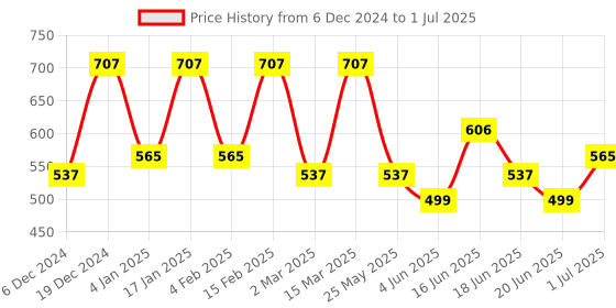 myntra.com Designs & You Teardrop Shaped Drop Earrings designs & you Price History Graph from 6 Dec 2024 to 1 Jul 2025