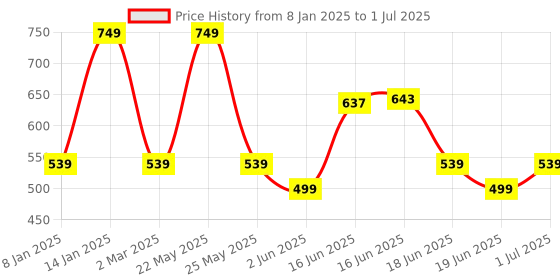 myntra.com Designs & You Teardrop Shaped Drop Earrings designs & you Price History Graph from 8 Jan 2025 to 1 Jul 2025