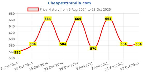 myntra.com Designs & You Women American Diamond Gold-Plated Bangle-Style Bracelet designs & you Price History Graph from 6 Aug 2024 to 27 Oct 2025