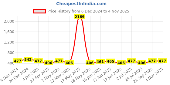 myntra.com Designs & You Women American Diamond Gold-Plated Bangle-Style Bracelet designs & you Price History Graph from 6 Dec 2024 to 2 Nov 2025