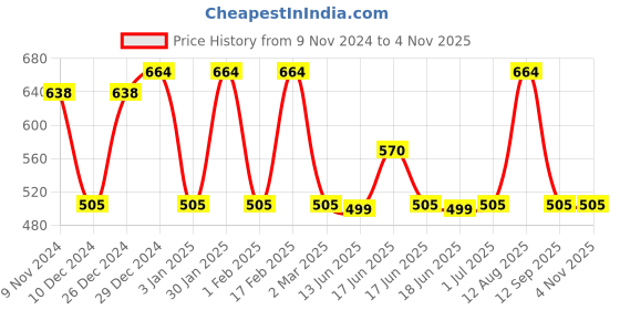 myntra.com Designs & You Women American Diamond Rose Gold-Plated Bangle-Style Bracelet designs & you Price History Graph from 9 Nov 2024 to 2 Nov 2025
