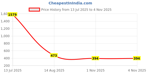myntra.com Designs & You Women American Diamond Rose Gold-Plated Bangle-Style Bracelet designs & you Price History Graph from 13 Jul 2025 to 2 Nov 2025