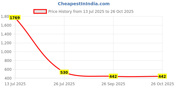 myntra.com Designs & You Women American Diamond Silver-Plated Bangle-Style Bracelet designs & you Price History Graph from 13 Jul 2025 to 26 Oct 2025