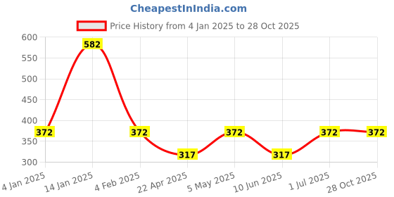 myntra.com Designs & You Women American Diamond Silver-Plated Charm Bracelet designs & you Price History Graph from 4 Jan 2025 to 27 Oct 2025