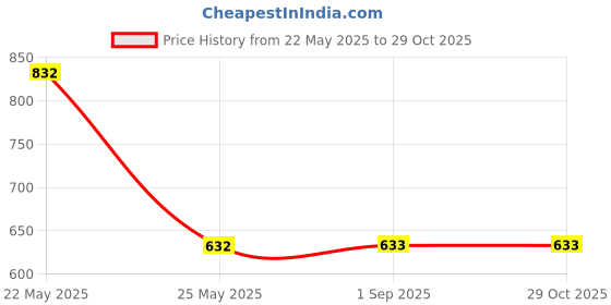 myntra.com Designs & You Women Brass Cubic Zirconia Silver-Plated Wraparound Bracelet designs & you Price History Graph from 22 May 2025 to 29 Oct 2025