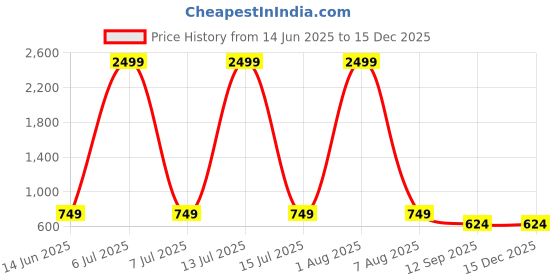 myntra.com Designs & You Women Contemporary Drop Earrings designs & you Price History Graph from 14 Jun 2025 to 15 Dec 2025