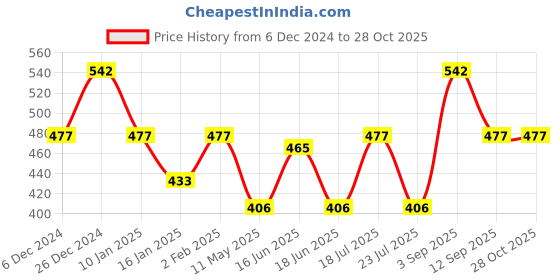 myntra.com Designs & You Women Crystals Gold-Plated Bangle-Style Bracelet designs & you Price History Graph from 6 Dec 2024 to 27 Oct 2025