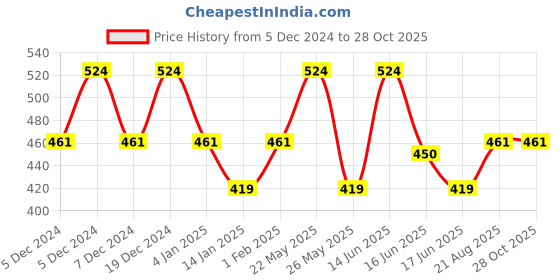 myntra.com Designs & You Women Crystals Gold-Plated Link Bracelet designs & you Price History Graph from 5 Dec 2024 to 28 Oct 2025