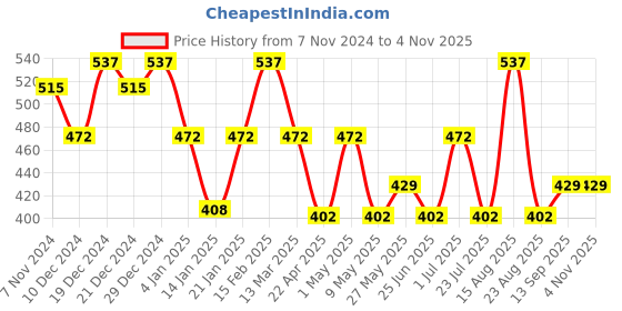 myntra.com Designs & You Women Crystals Rose Gold-Plated Bangle-Style Bracelet designs & you Price History Graph from 7 Nov 2024 to 2 Nov 2025
