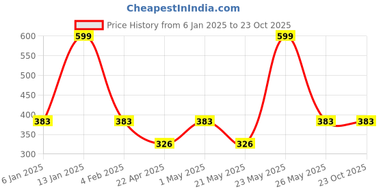 myntra.com Designs & You Women Crystals Silver-Plated Wraparound Bracelet designs & you Price History Graph from 6 Jan 2025 to 23 Oct 2025