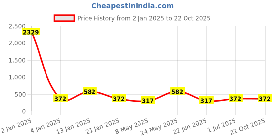 myntra.com Designs & You Women Crystals Silver-Plated Wraparound Bracelet designs & you Price History Graph from 2 Jan 2025 to 22 Oct 2025