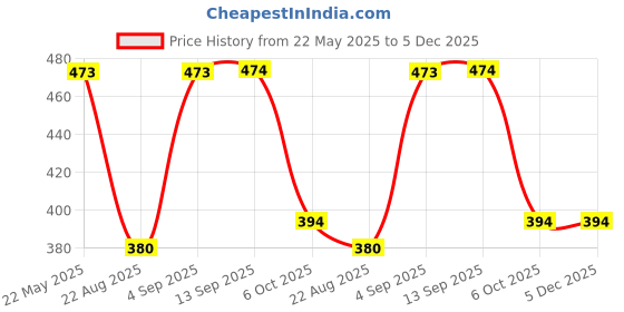 myntra.com Designs & You Women Gold-Plated Bangle-Style Bracelet designs & you Price History Graph from 22 May 2025 to 5 Dec 2025