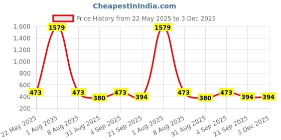 myntra.com Designs & You Women Gold-Plated Bangle-Style Bracelet designs & you Price History Graph from 22 May 2025 to 3 Dec 2025