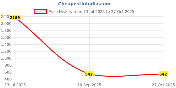 myntra.com Designs & You Women Gold-Plated Bangle-Style Bracelet designs & you Price History Graph from 13 Jul 2025 to 27 Oct 2025