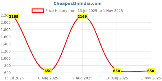 myntra.com Designs & You Women Gold-Plated Bangle-Style Bracelet designs & you Price History Graph from 13 Jul 2025 to 31 Oct 2025