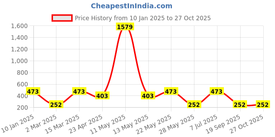 myntra.com Designs & You Women Gold-Plated Charm Bracelet designs & you Price History Graph from 10 Jan 2025 to 27 Oct 2025