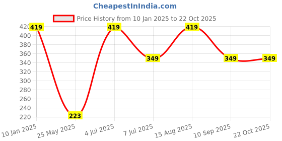 myntra.com Designs & You Women Gold-Plated Charm Bracelet designs & you Price History Graph from 10 Jan 2025 to 22 Oct 2025