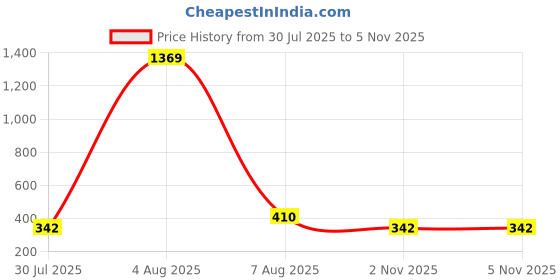 myntra.com Designs & You Women Gold-Plated Charm Bracelet designs & you Price History Graph from 30 Jul 2025 to 2 Nov 2025