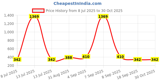 myntra.com Designs & You Women Gold-Plated Charm Bracelet designs & you Price History Graph from 8 Jul 2025 to 30 Oct 2025