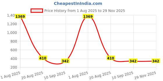 myntra.com Designs & You Women Gold-Plated Cubic Zirconia Studded Adjustable Finger Ring designs & you Price History Graph from 1 Aug 2025 to 29 Nov 2025