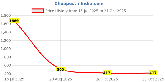 myntra.com Designs & You Women Gold-Plated Link Bracelet designs & you Price History Graph from 13 Jul 2025 to 18 Oct 2025