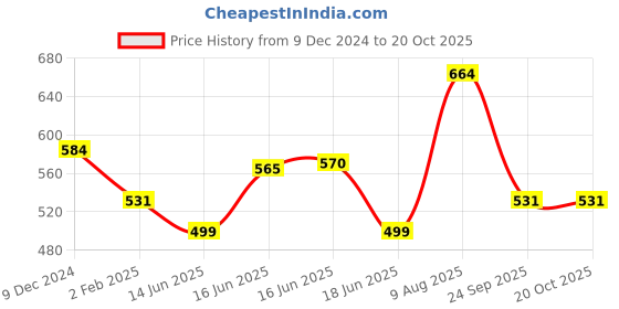 myntra.com Designs & You Women Gold-Plated Mother of Pearl Bangle-Style Bracelet designs & you Price History Graph from 9 Dec 2024 to 19 Oct 2025