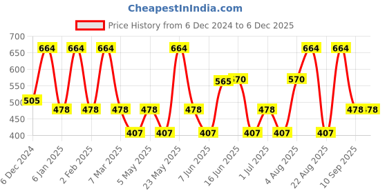 myntra.com Designs & You Women Gold-Plated Mother of Pearl Bangle-Style Bracelet designs & you Price History Graph from 6 Dec 2024 to 5 Dec 2025